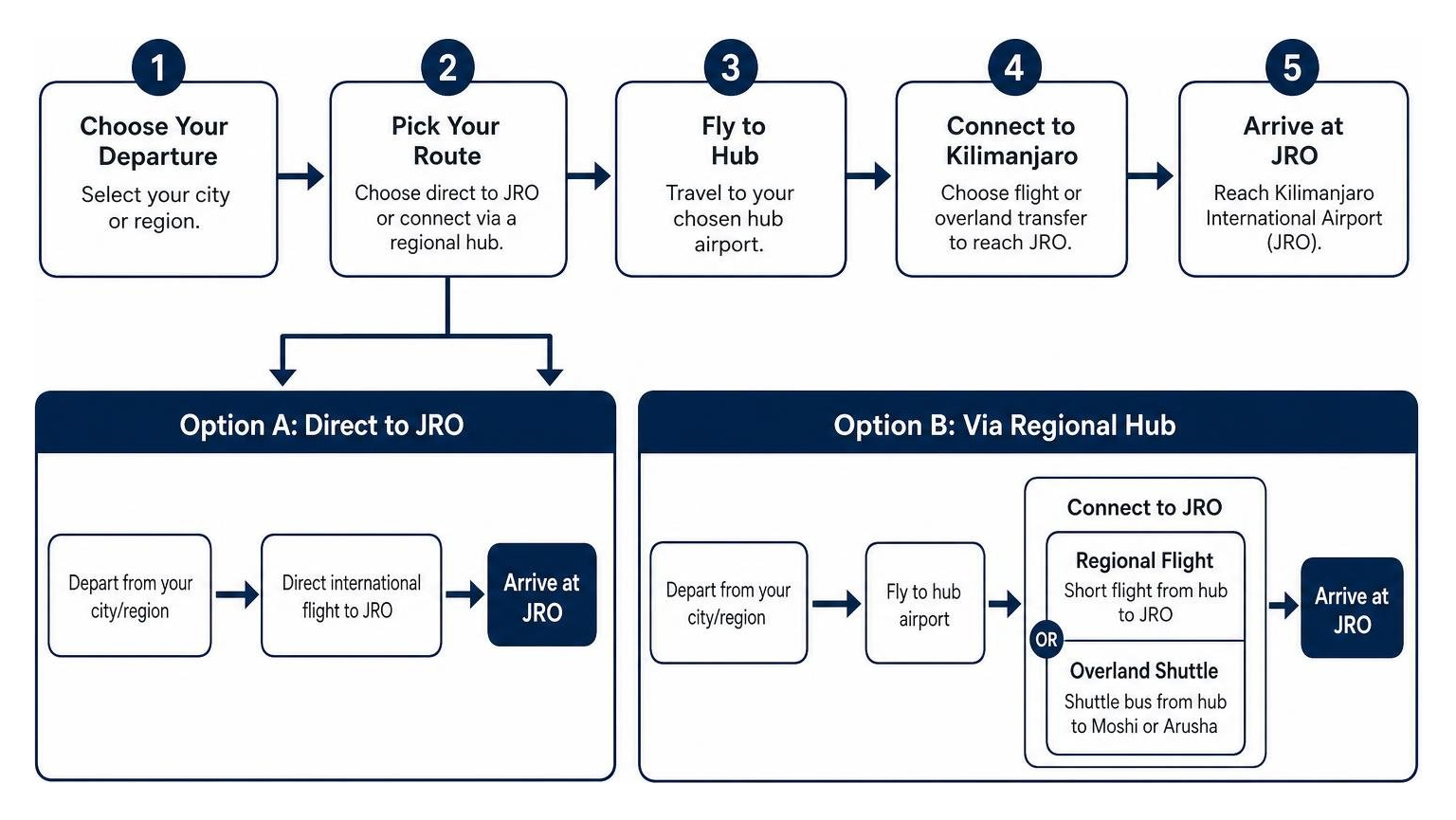 Step-by-step route selection process for reaching Kilimanjaro Airport via regional hubs Step-by-step route selection process for reaching Kilimanjaro Airport via regional hubs