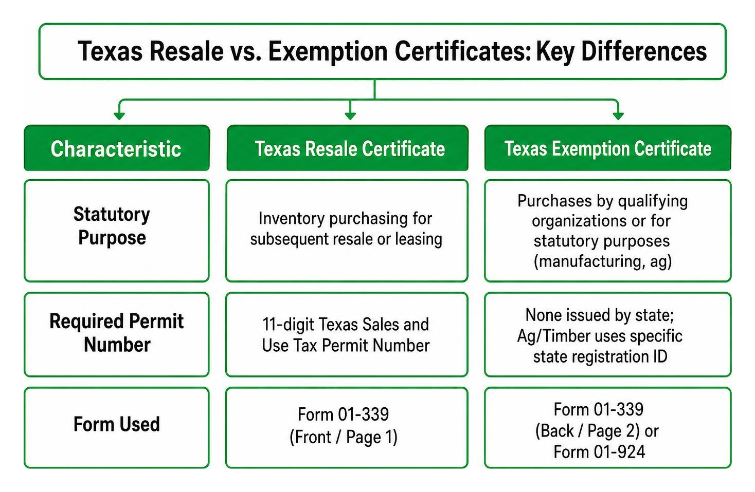 Differences between Texas resale and exemption certificates