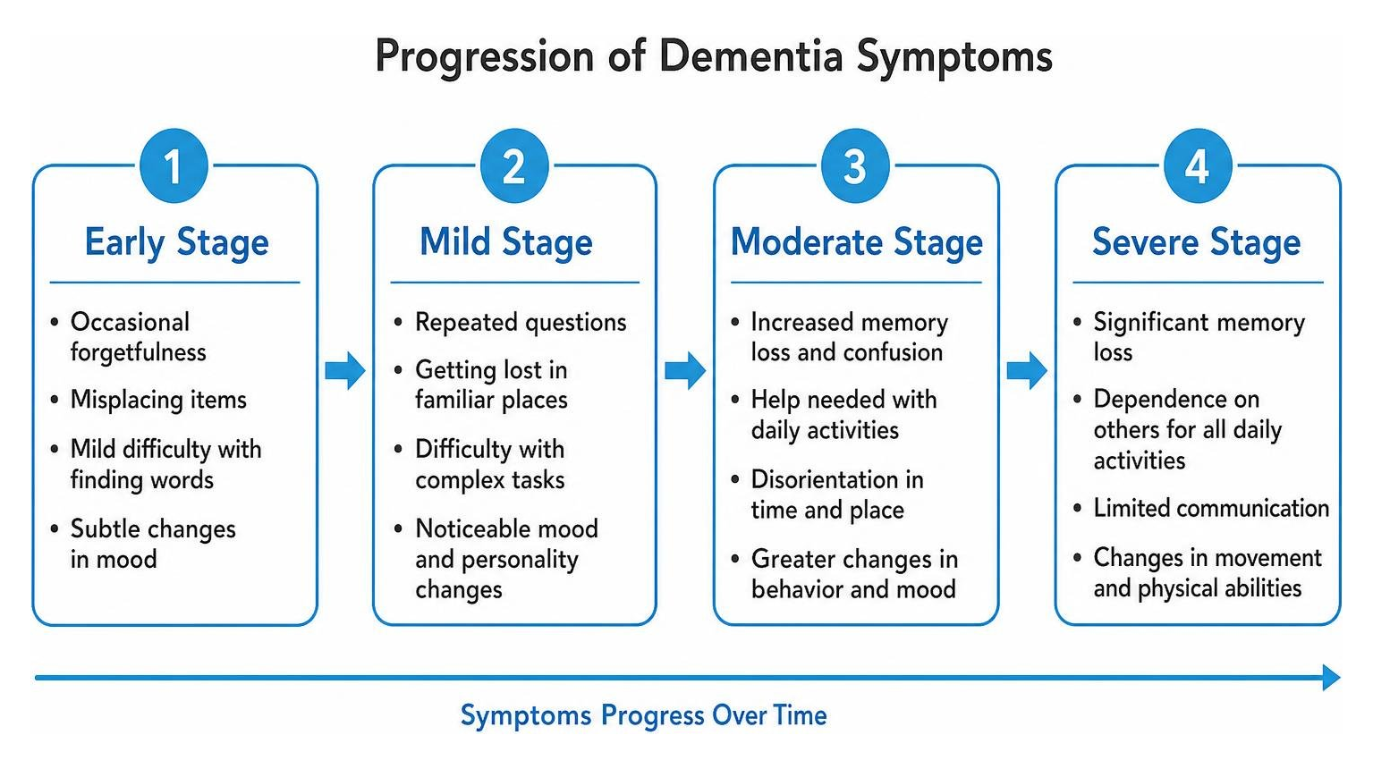 Diagram illustrating the progression of dementia symptoms