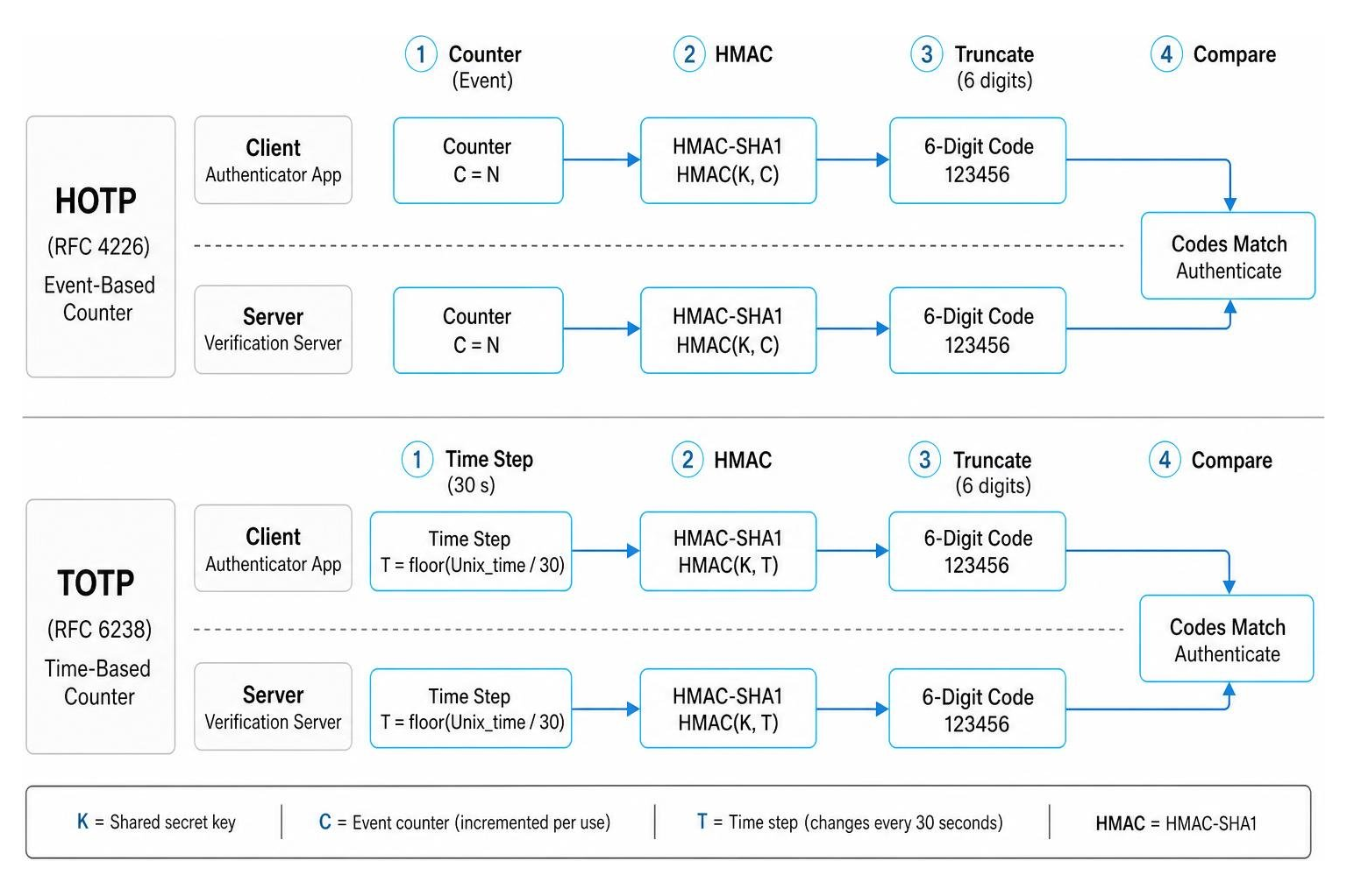 comparison of event-based and time-based counter progression in the OATH framework comparison of event-based and time-based counter progression in the OATH framework