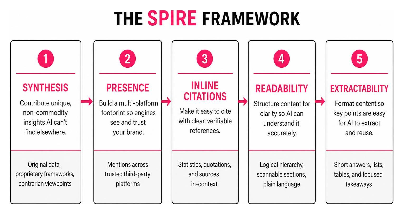 The SPIRE Framework: Synthesis, Presence, Inline Citations, Readability, Extractability The SPIRE Framework: Synthesis, Presence, Inline Citations, Readability, Extractability
