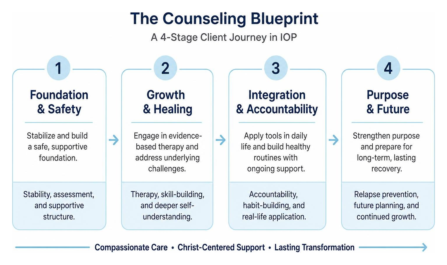 Step by step client journey through the four stages of the Counseling Blueprint Step by step client journey through the four stages of the Counseling Blueprint