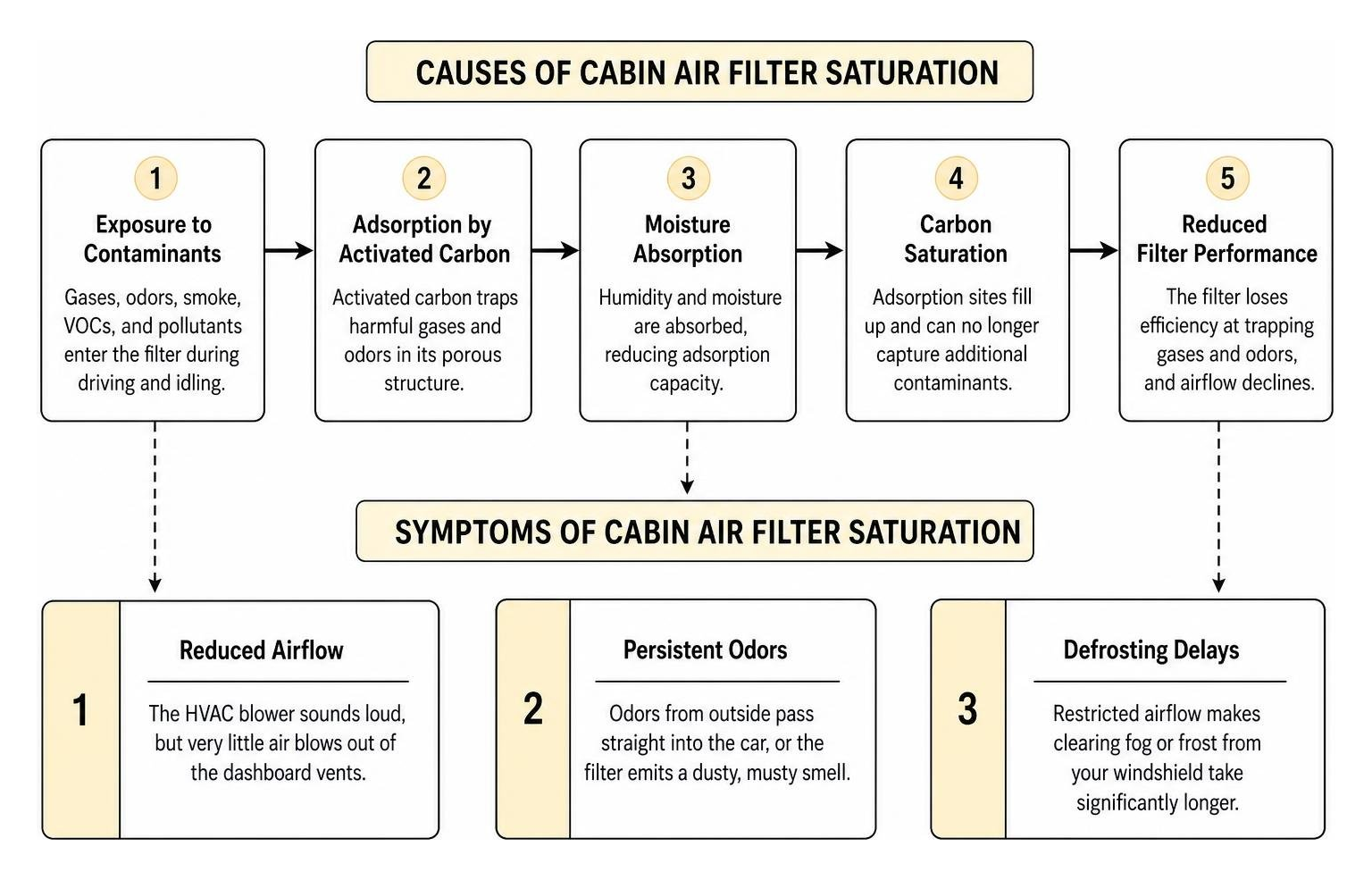 Causes and symptoms of cabin air filter saturation Causes and symptoms of cabin air filter saturation