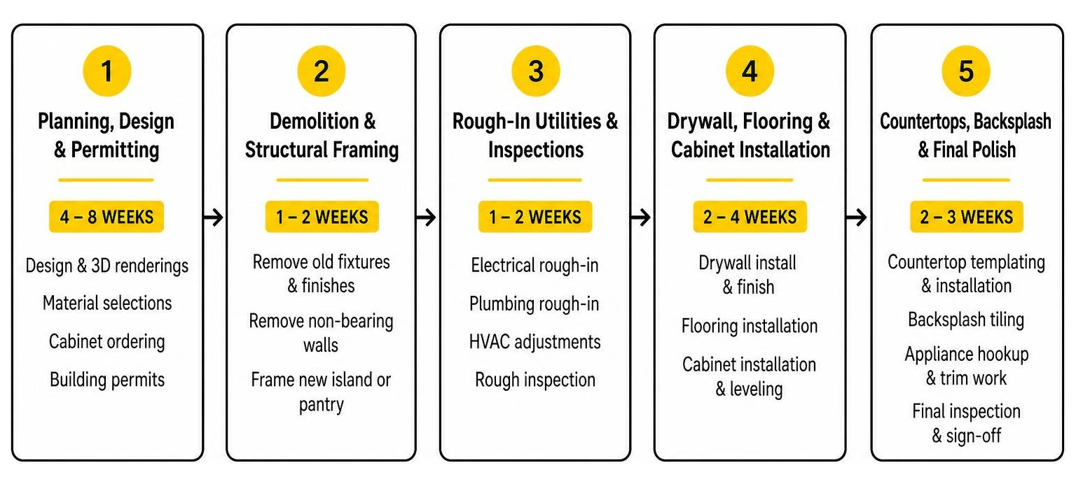Kitchen renovation 5 phase construction sequence diagram Kitchen renovation 5 phase construction sequence diagram