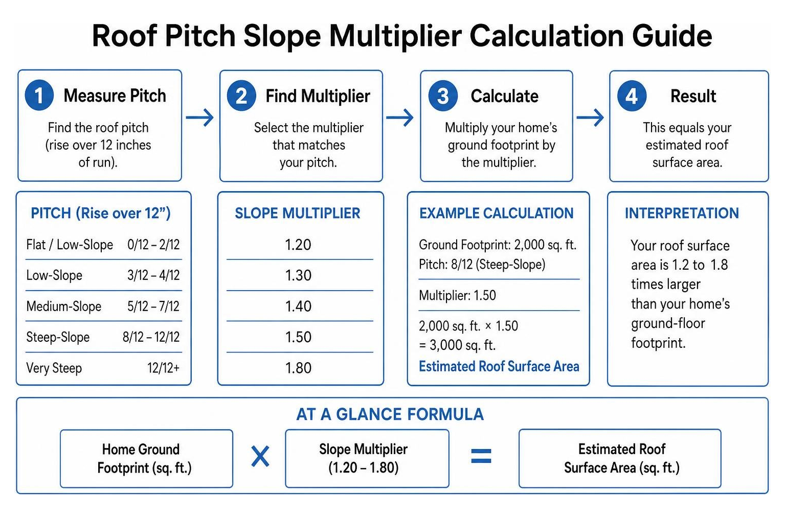 Roof pitch slope multiplier calculation guide