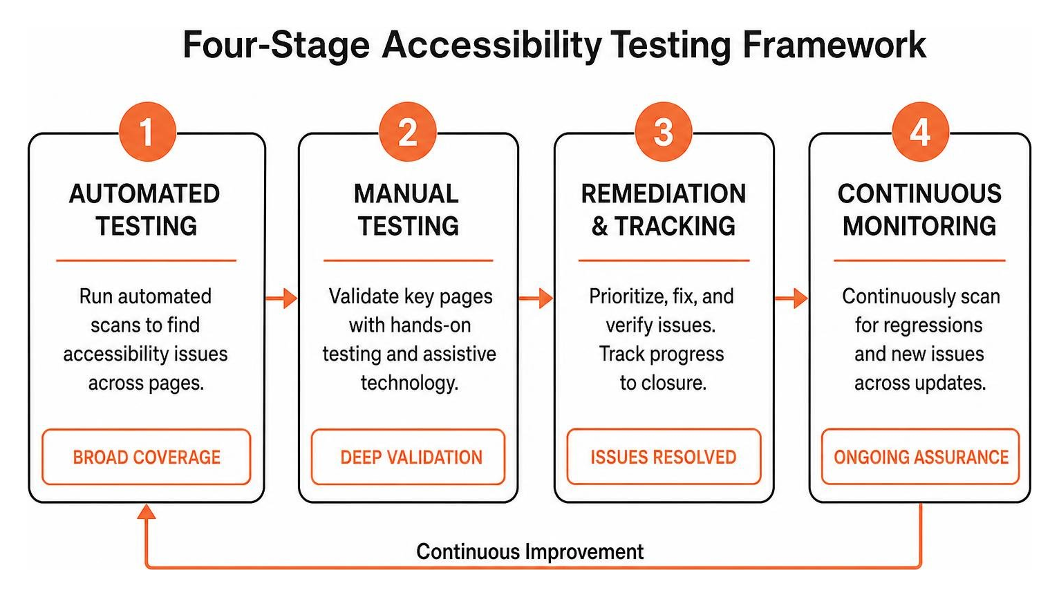Four stage accessibility testing framework showing automated manual remediation and continuous monitoring phases Four stage accessibility testing framework showing automated manual remediation and continuous monitoring phases