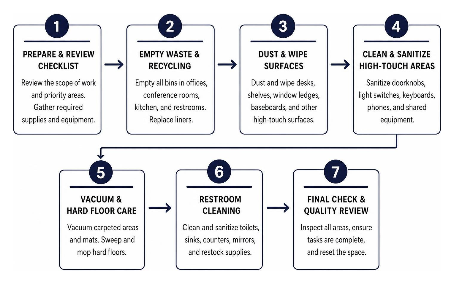 Step-by-step standard office cleaning workflow diagram