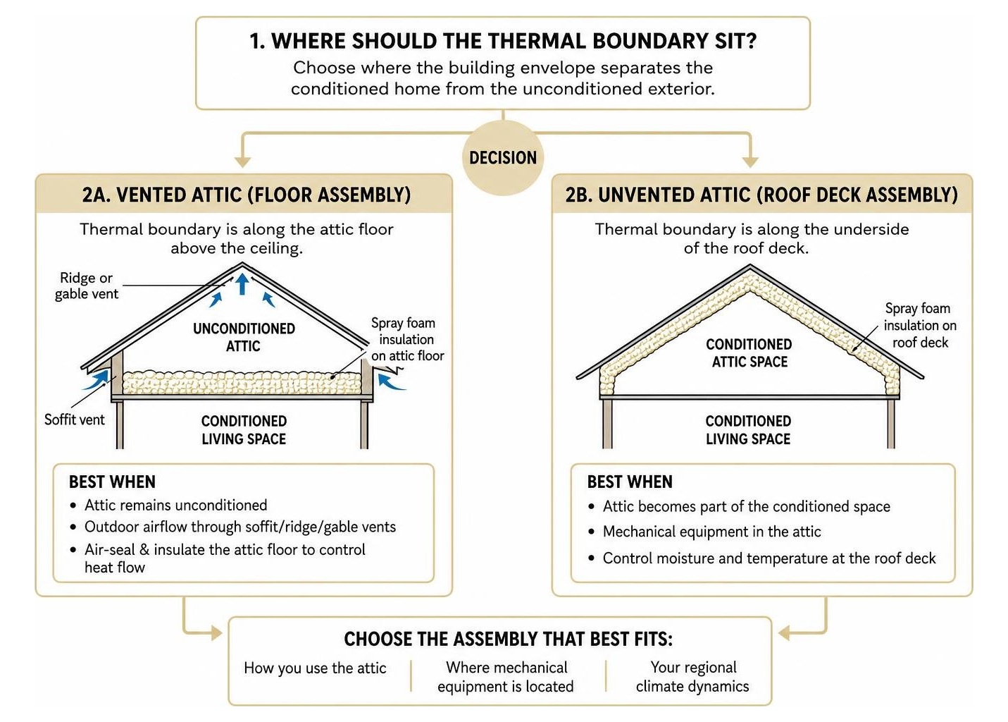 Decision framework for choosing between vented attic floor sealing and unvented roof deck encapsulation