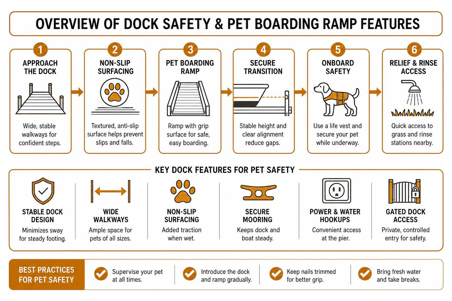 Overview of dock safety and pet boarding ramp features