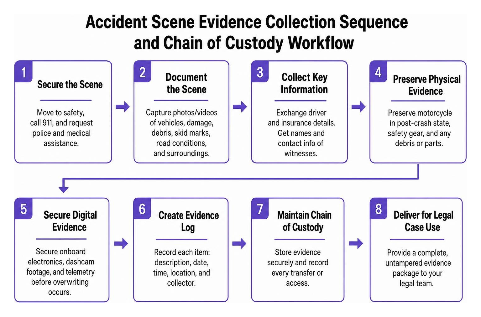 Accident scene evidence collection sequence and chain of custody workflow