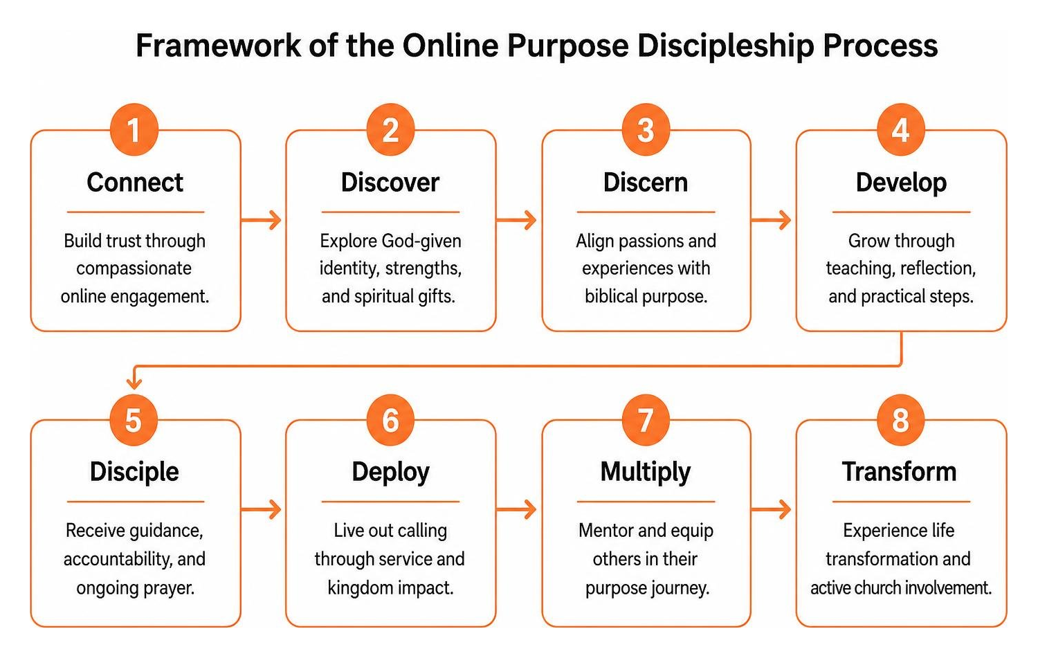 Framework of the online purpose discipleship process Framework of the online purpose discipleship process