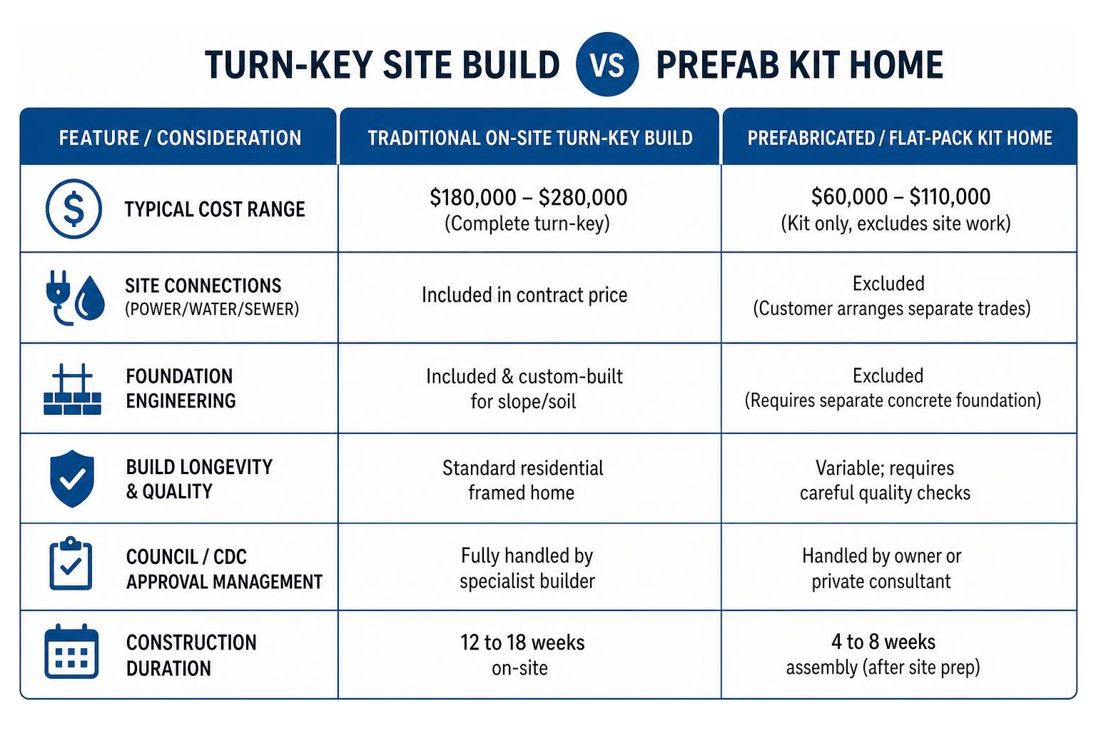 Diagram showing comparison of turn-key site build vs prefab kit home