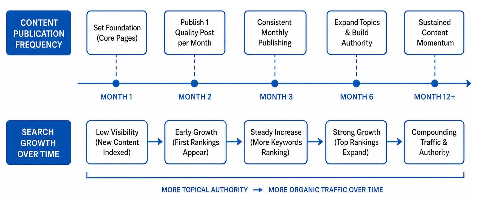content publication frequency and search growth timeline