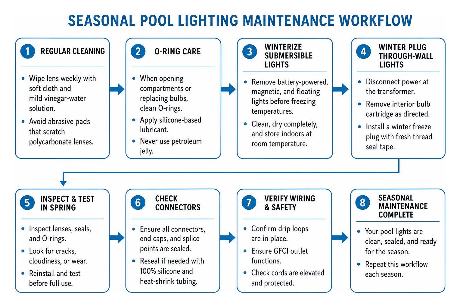 Seasonal pool lighting maintenance workflow