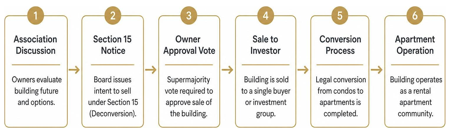 Condo deconversion process framework from association vote to apartment conversion