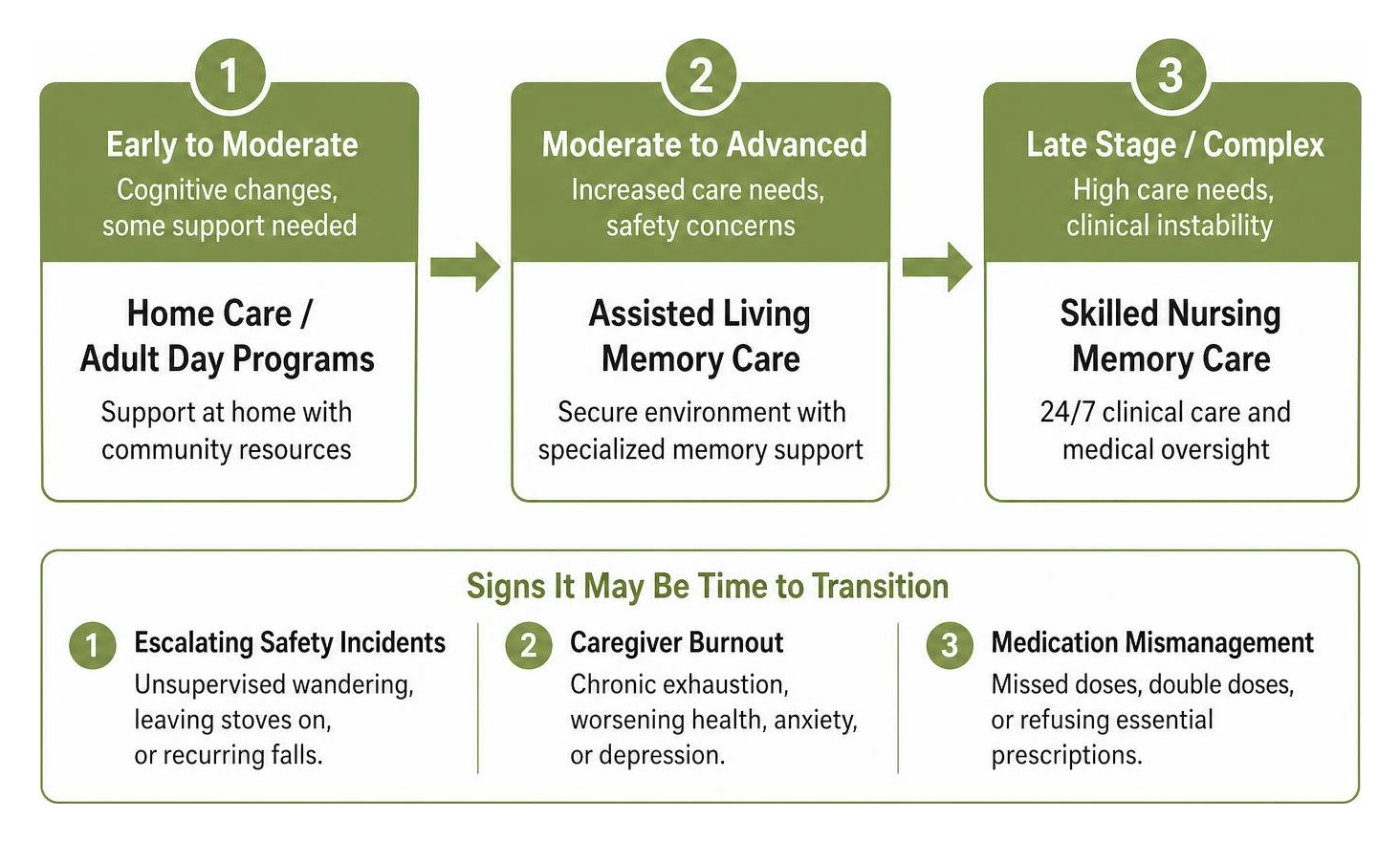 Dementia care transition progression pathway Dementia care transition progression pathway