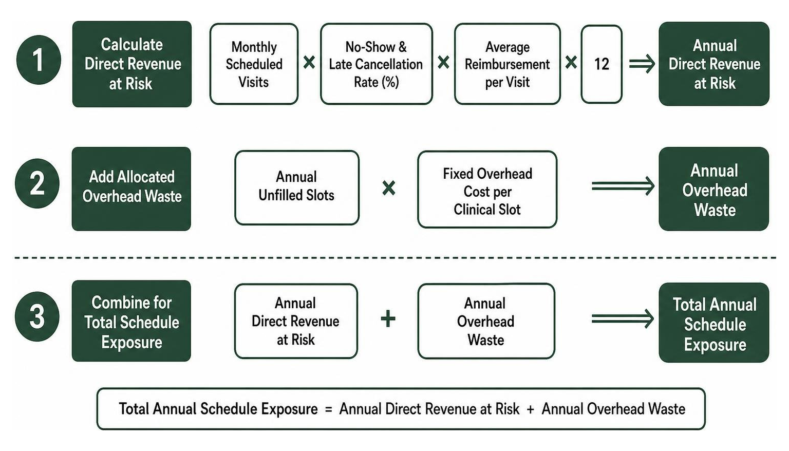 Step-by-step formula diagram to calculate annual appointment revenue loss and overhead drag Step-by-step formula diagram to calculate annual appointment revenue loss and overhead drag
