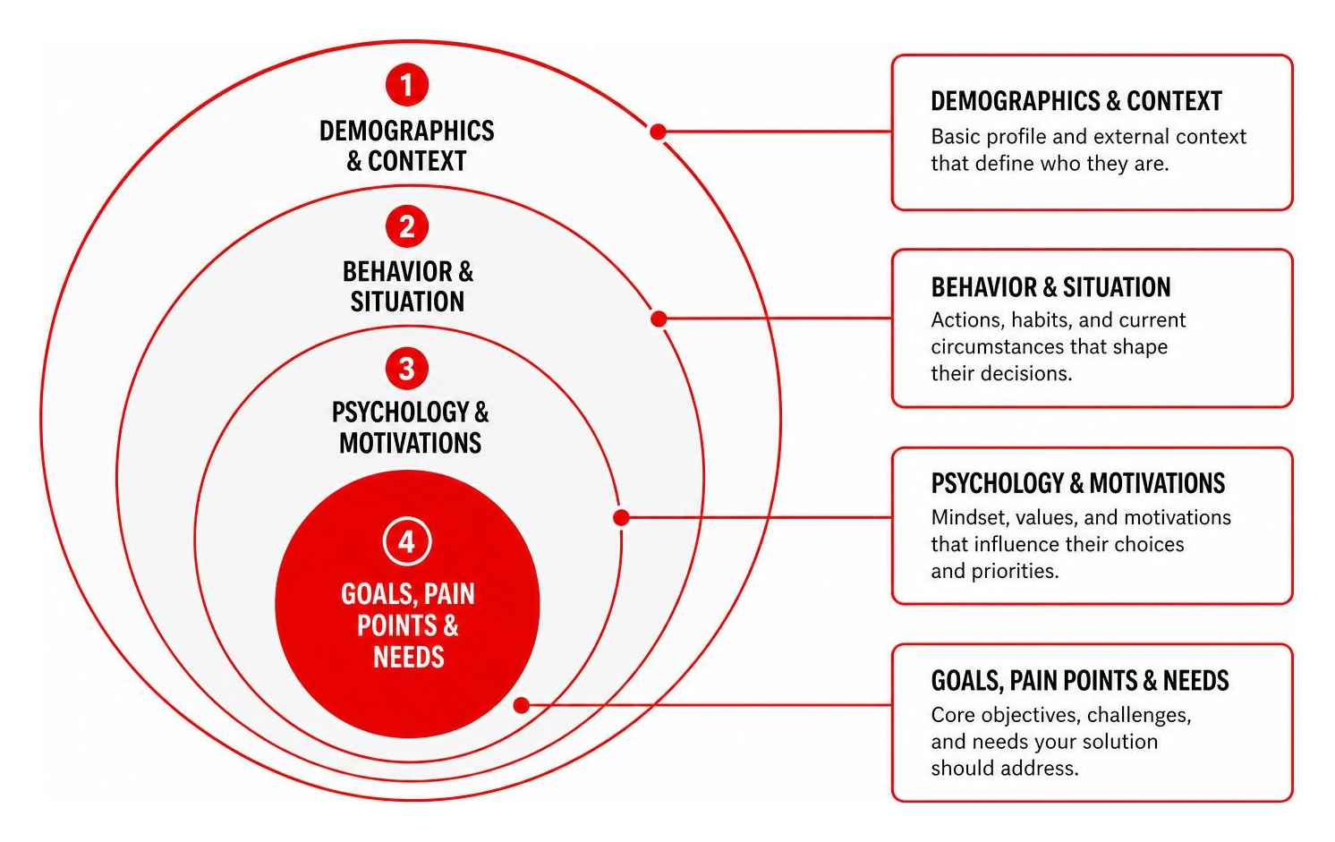 Layered framework for target audience persona construction