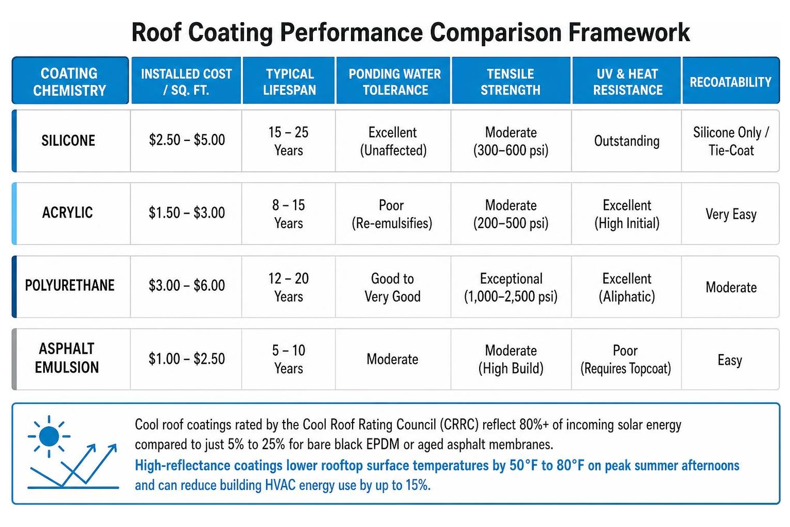 Roof coating performance comparison framework Roof coating performance comparison framework