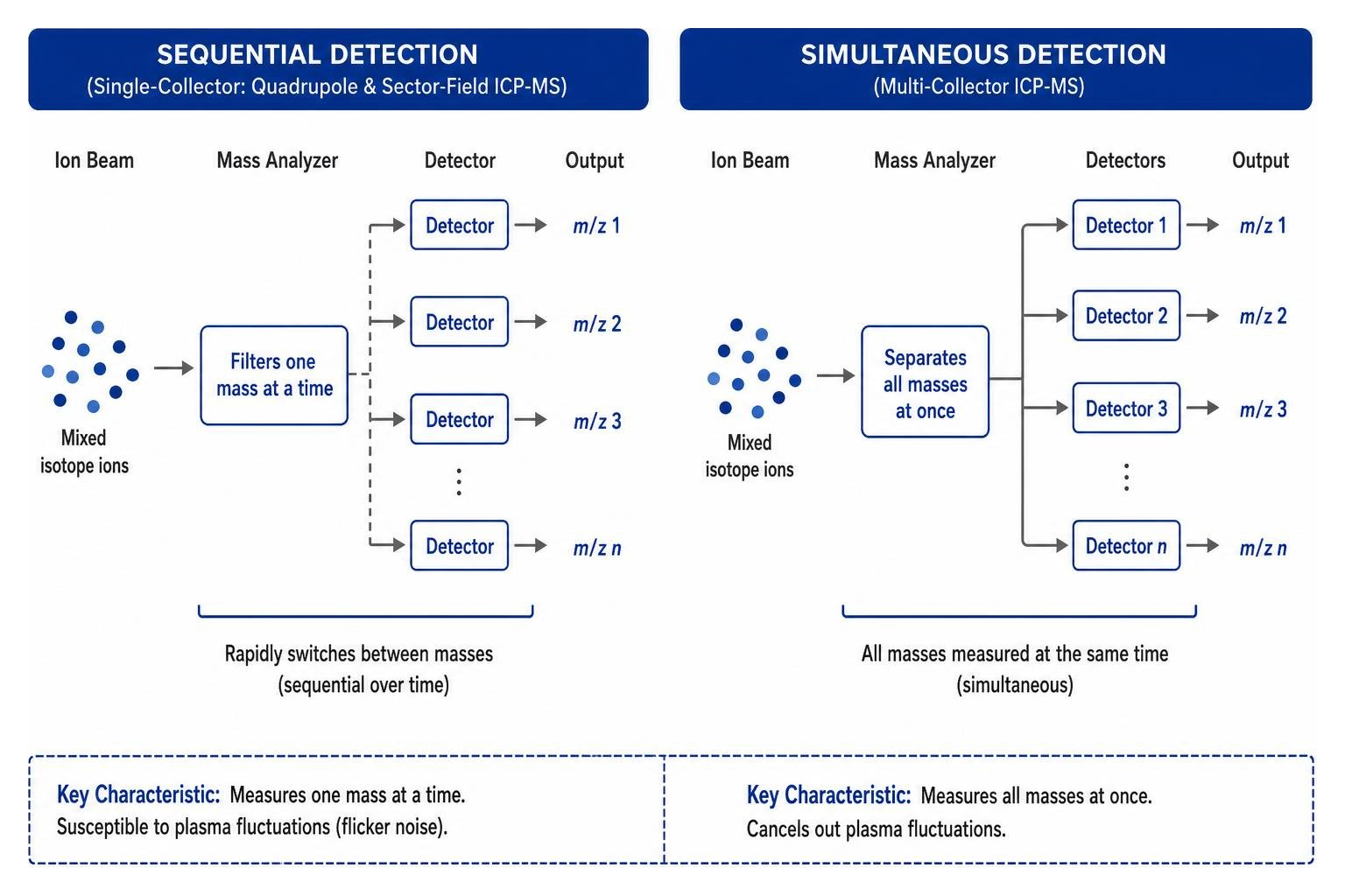 Comparison of sequential vs simultaneous isotope ratio detection mechanisms