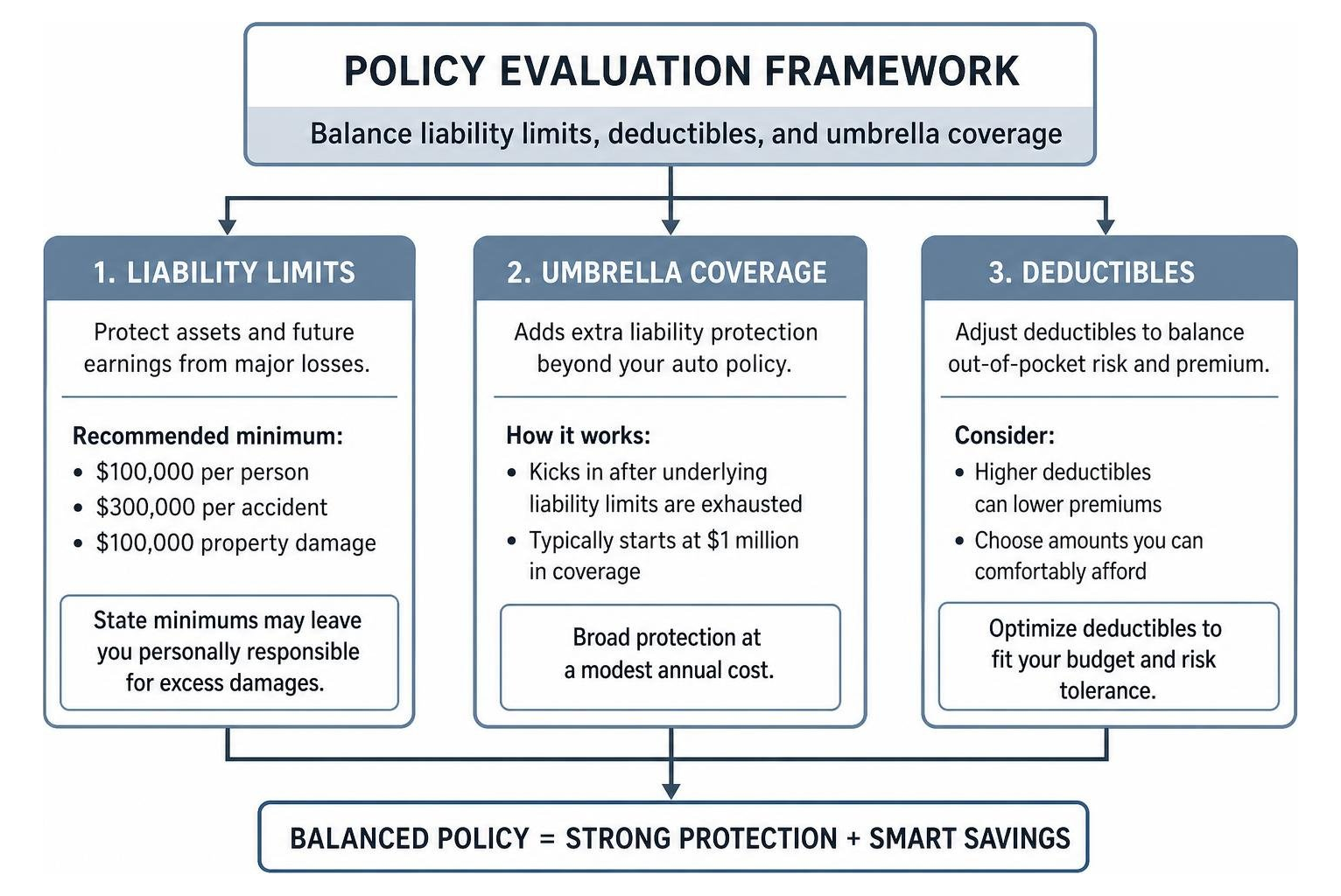 Policy evaluation framework balancing liability limits, deductibles, and umbrella coverage Policy evaluation framework balancing liability limits, deductibles, and umbrella coverage
