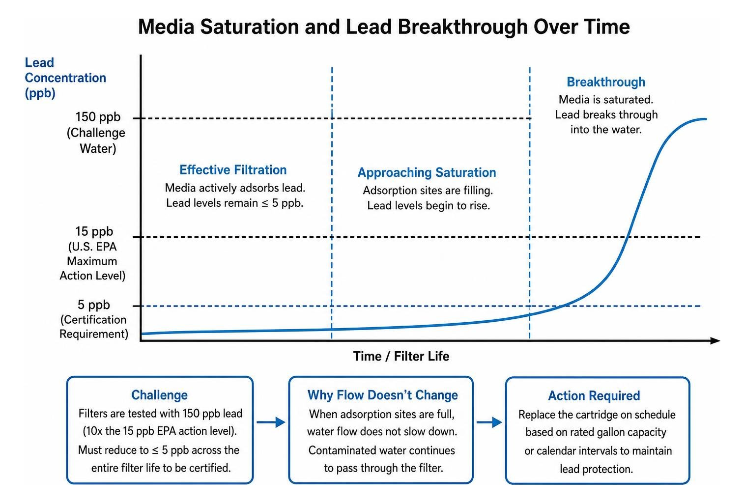 Diagram showing media saturation and lead breakthrough over time