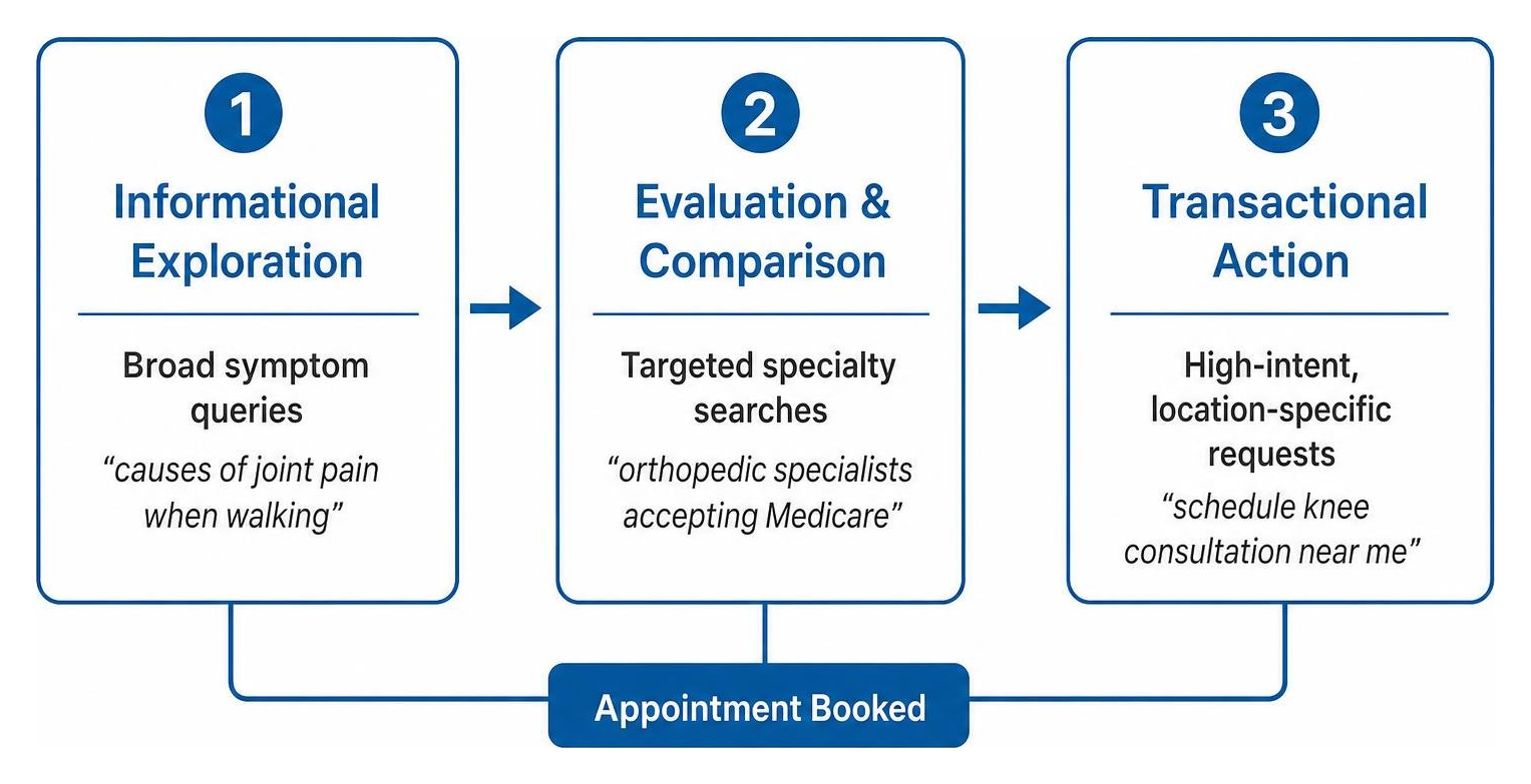 Patient discovery and conversion sequence from symptom query to appointment booking