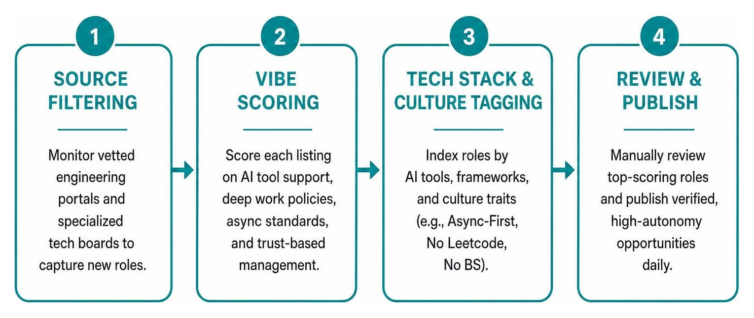 Step-by-step framework for filtering and applying to remote vibe coding jobs