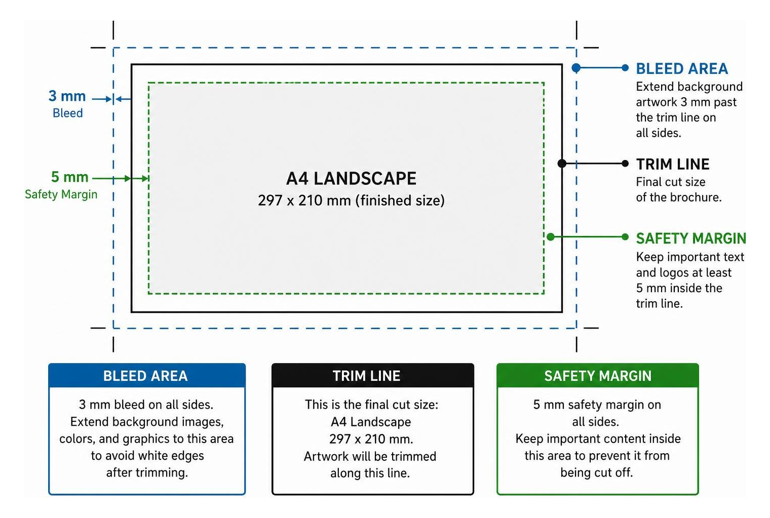 Bleed area, trim line, and safety margin visual breakdown Bleed area, trim line, and safety margin visual breakdown