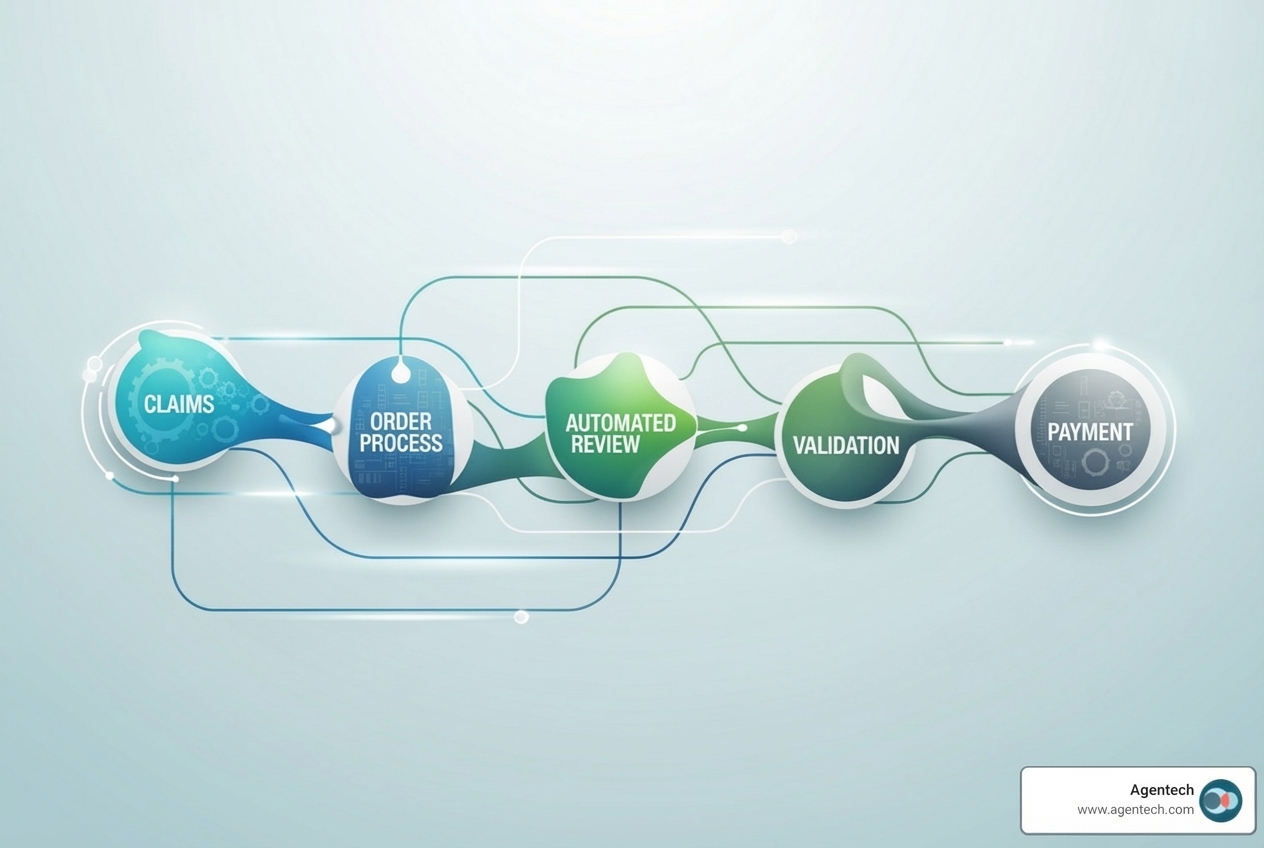 A workflow diagram showing Agentech AI automating different stages of a P&C claim. - Insurance claims solutions