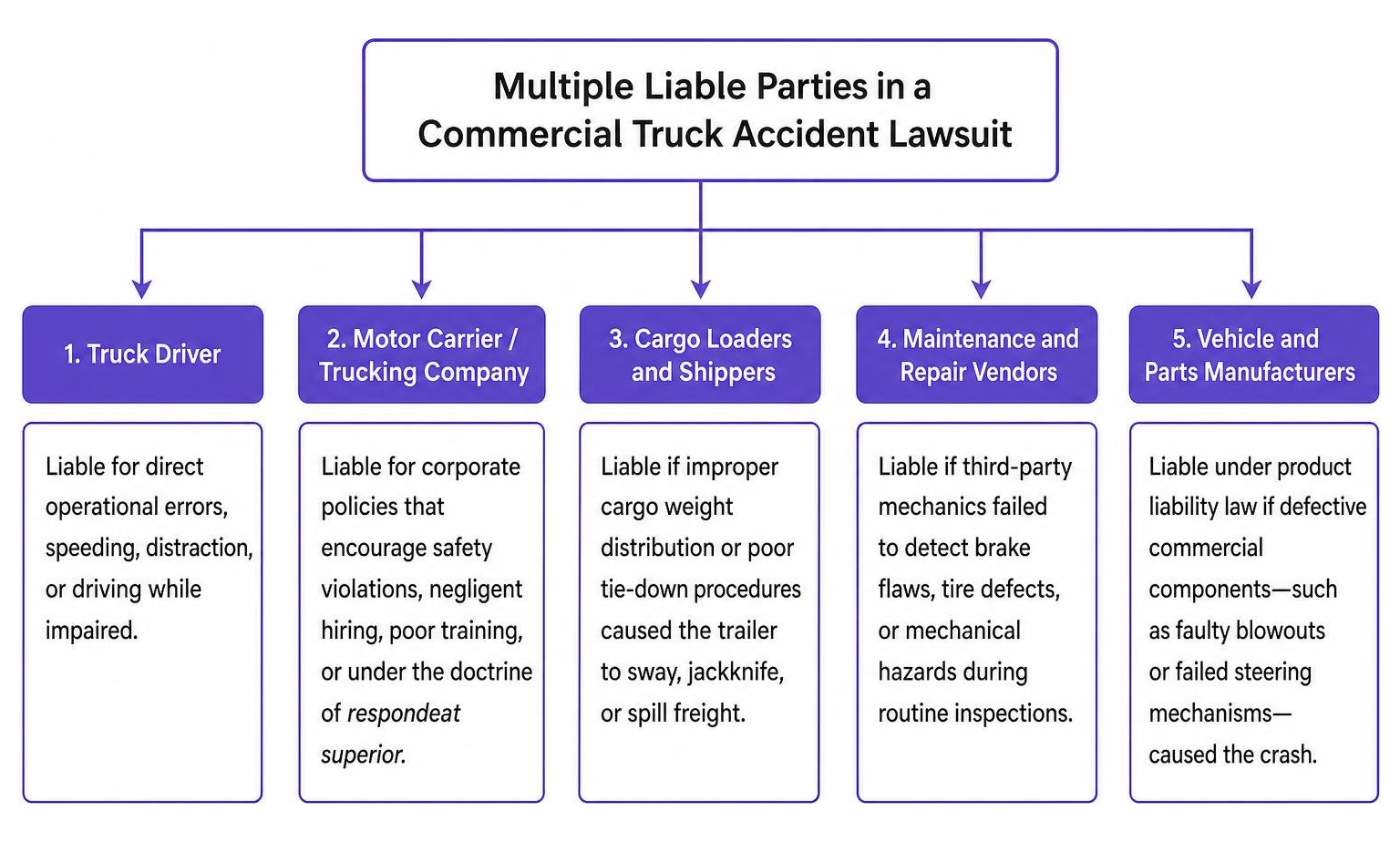 Comparison of multiple liable parties in a commercial truck accident lawsuit
