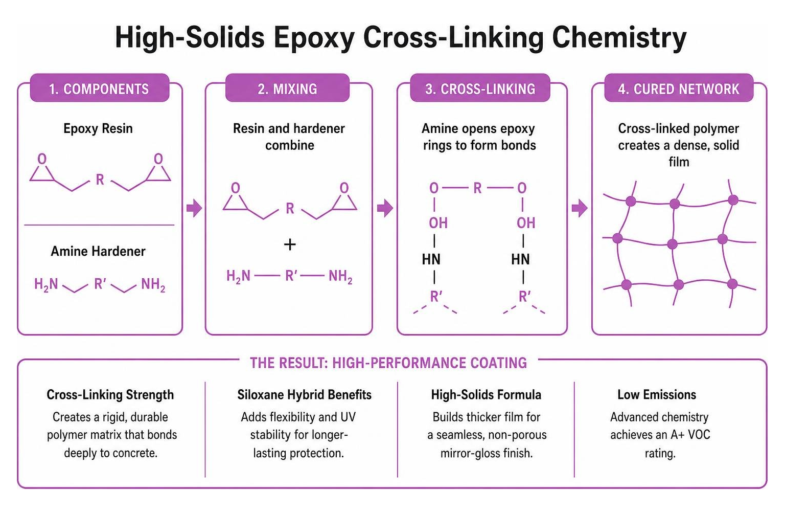 diagram showing high-solids epoxy cross-linking chemistry diagram showing high-solids epoxy cross-linking chemistry