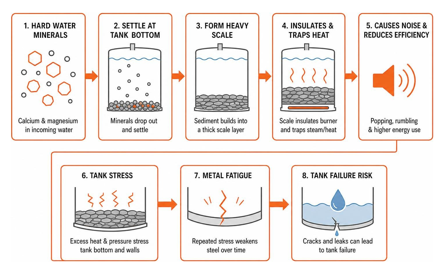 Sediment accumulation impact diagram showing mineral scale leading to tank stress Sediment accumulation impact diagram showing mineral scale leading to tank stress