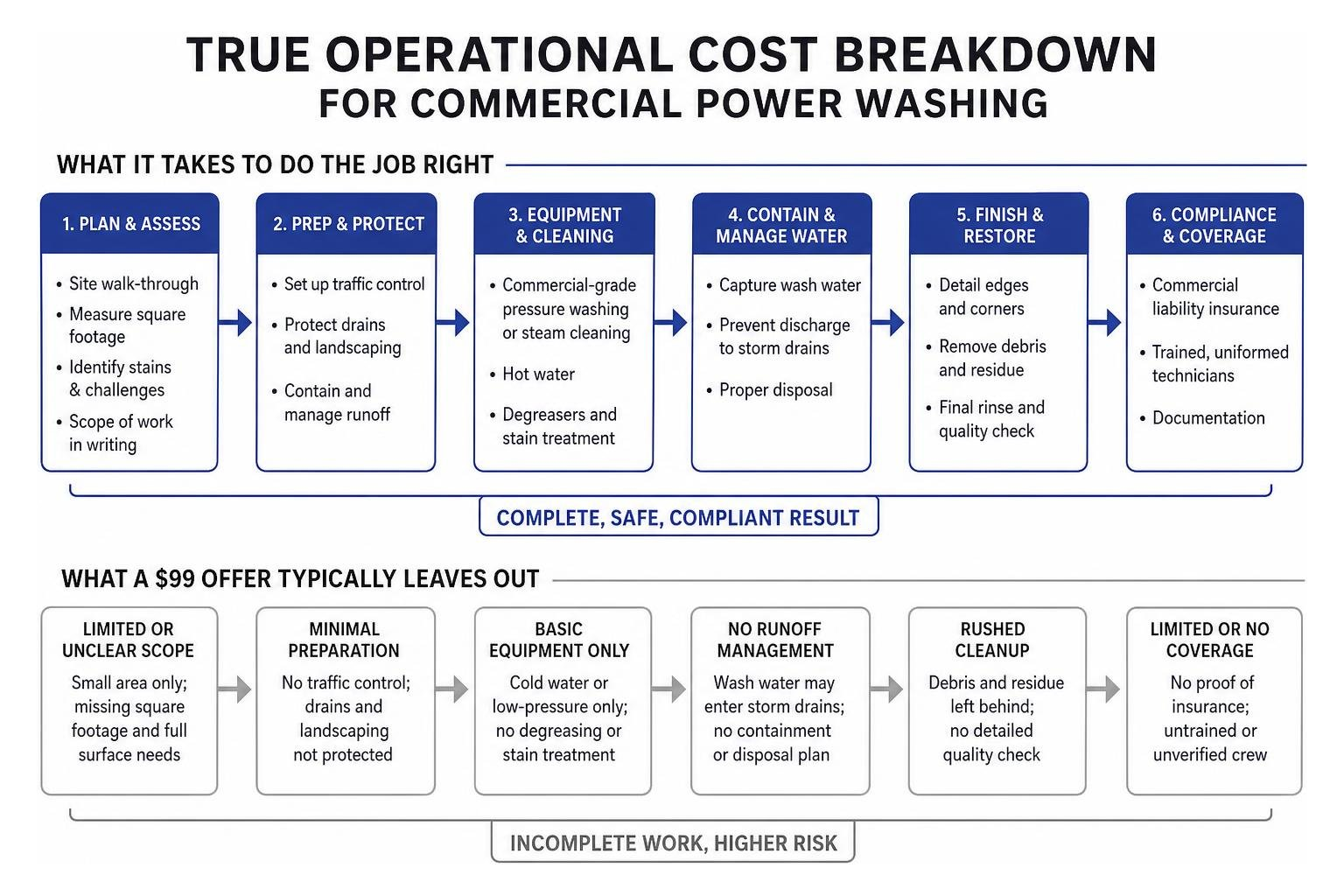 True operational cost breakdown diagram for commercial power washing True operational cost breakdown diagram for commercial power washing