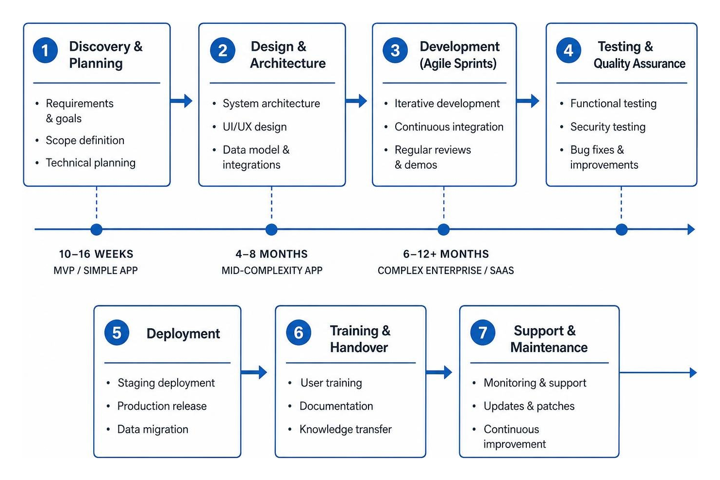 Software project delivery timeline and phases