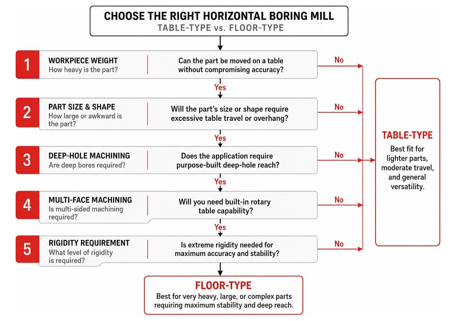 Decision flowchart for choosing between table-type and floor-type horizontal boring mills
