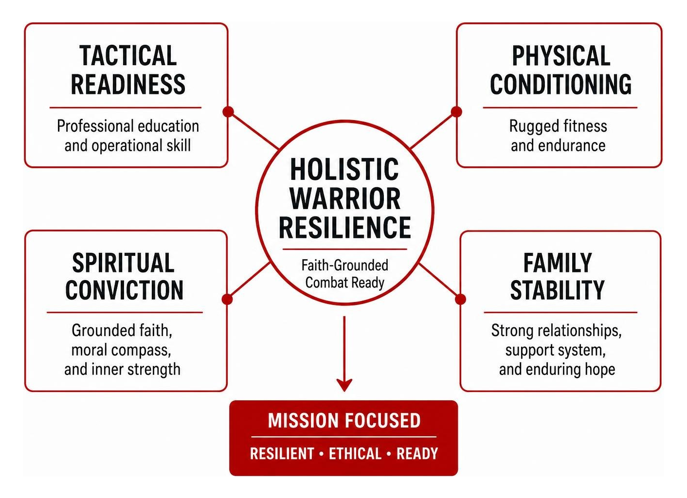 Holistic military warrior resilience model Holistic military warrior resilience model