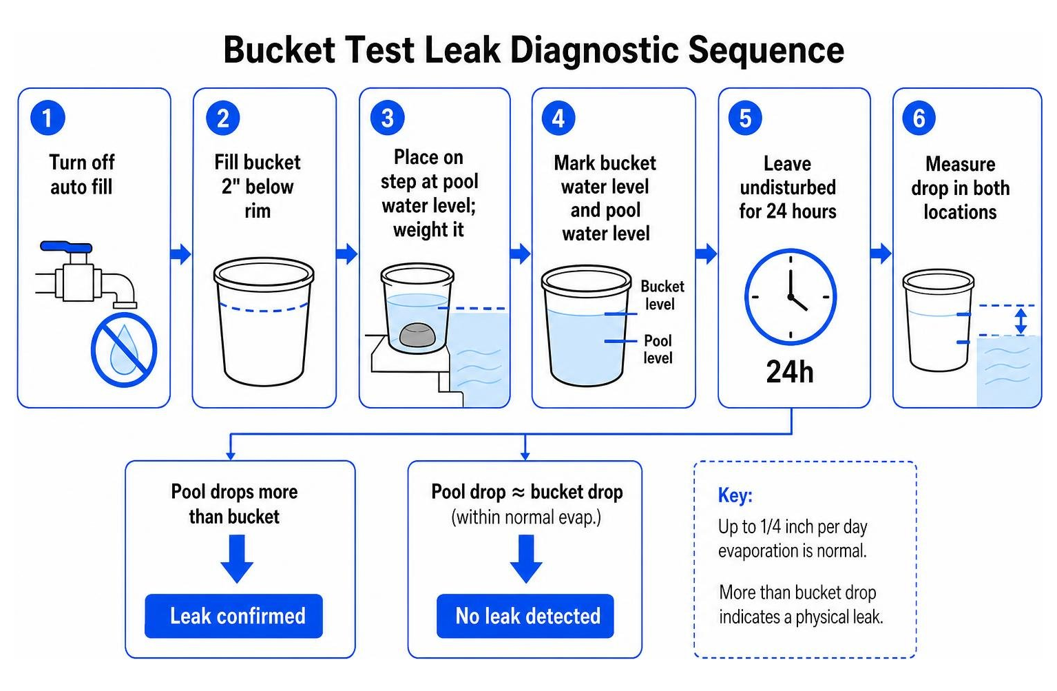 Bucket test leak diagnostic sequence Bucket test leak diagnostic sequence