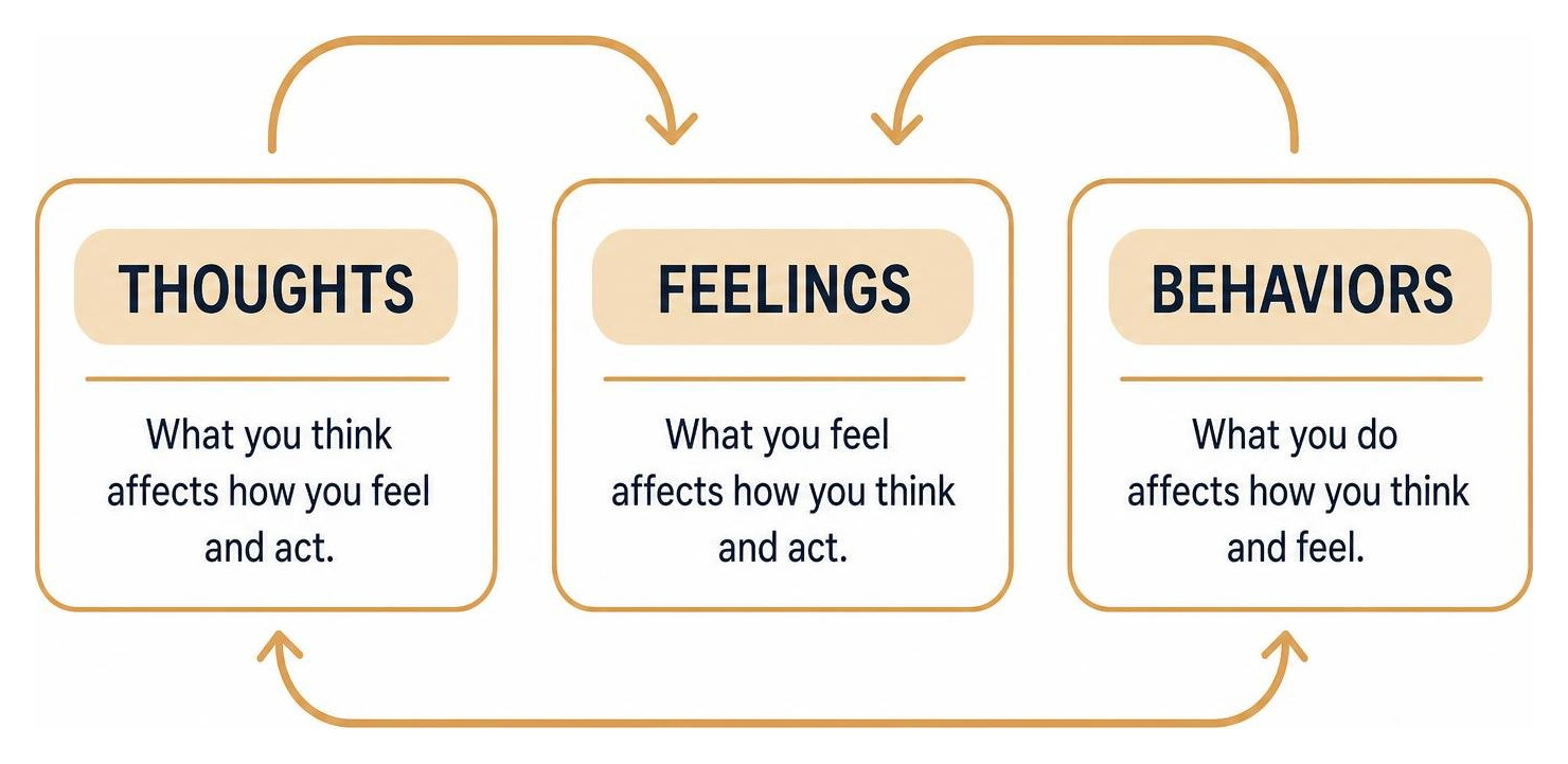 cognitive behavioral therapy cycle showing thoughts feelings and behaviors