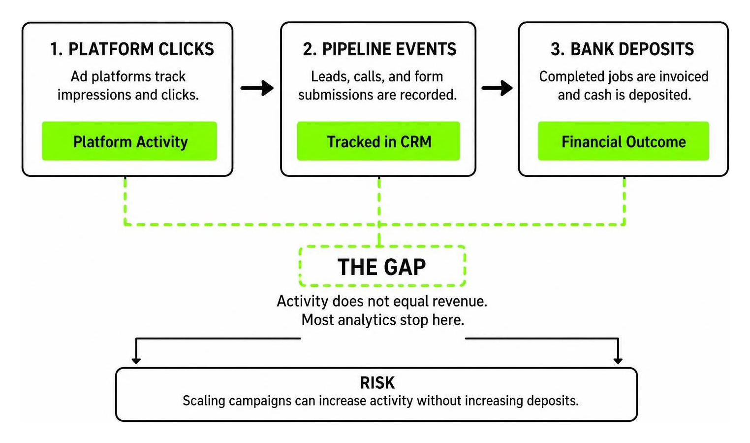 Process illustrating the gap between platform clicks, pipeline events, and bank deposits Process illustrating the gap between platform clicks, pipeline events, and bank deposits
