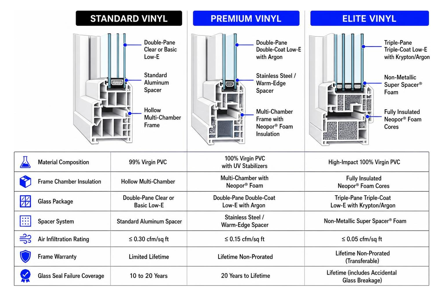 Cross section comparison of standard, premium, and elite vinyl window frames Cross section comparison of standard, premium, and elite vinyl window frames