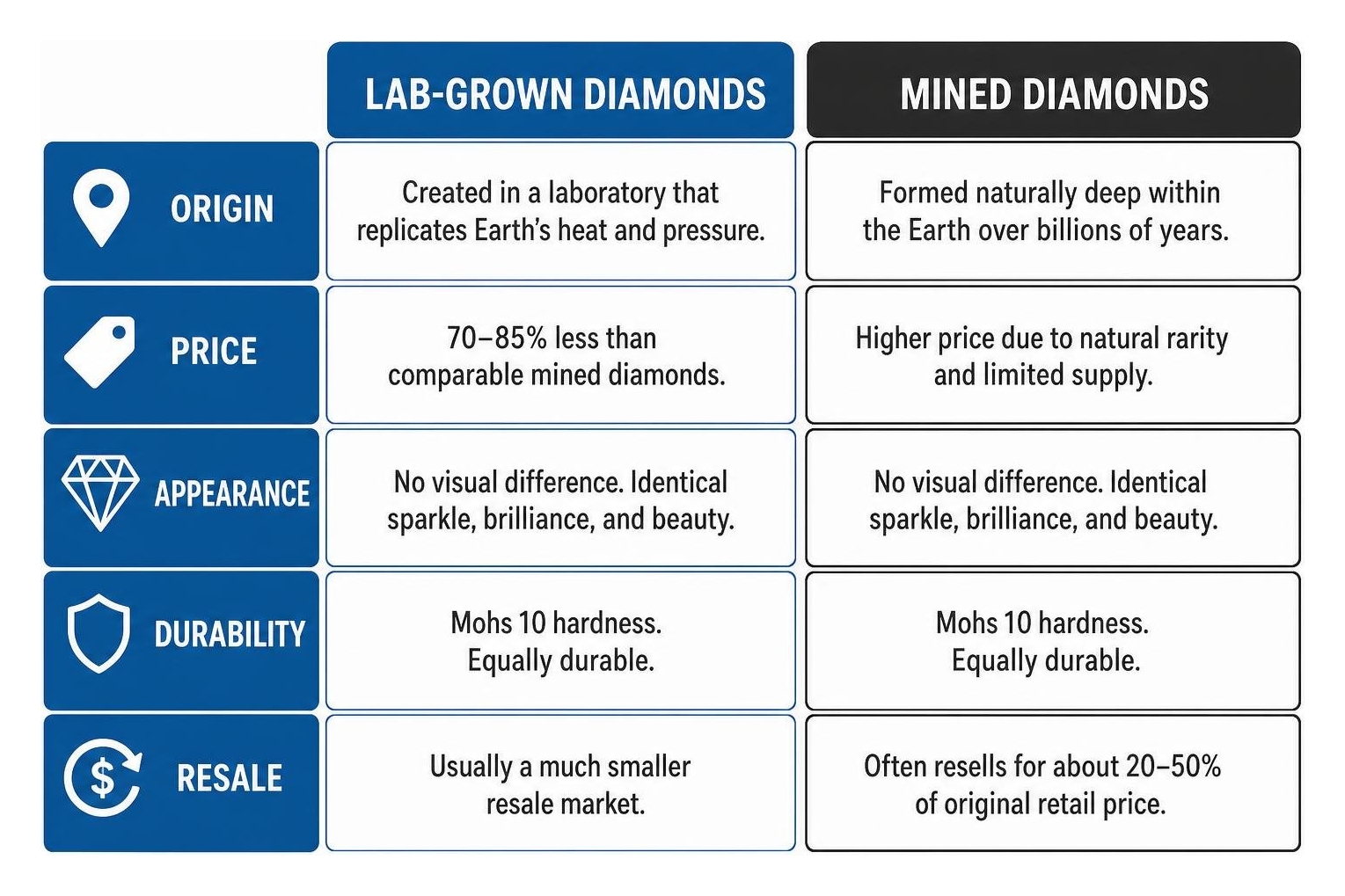 Lab-grown versus mined diamond comparison: origin, price, appearance, durability, and resale
