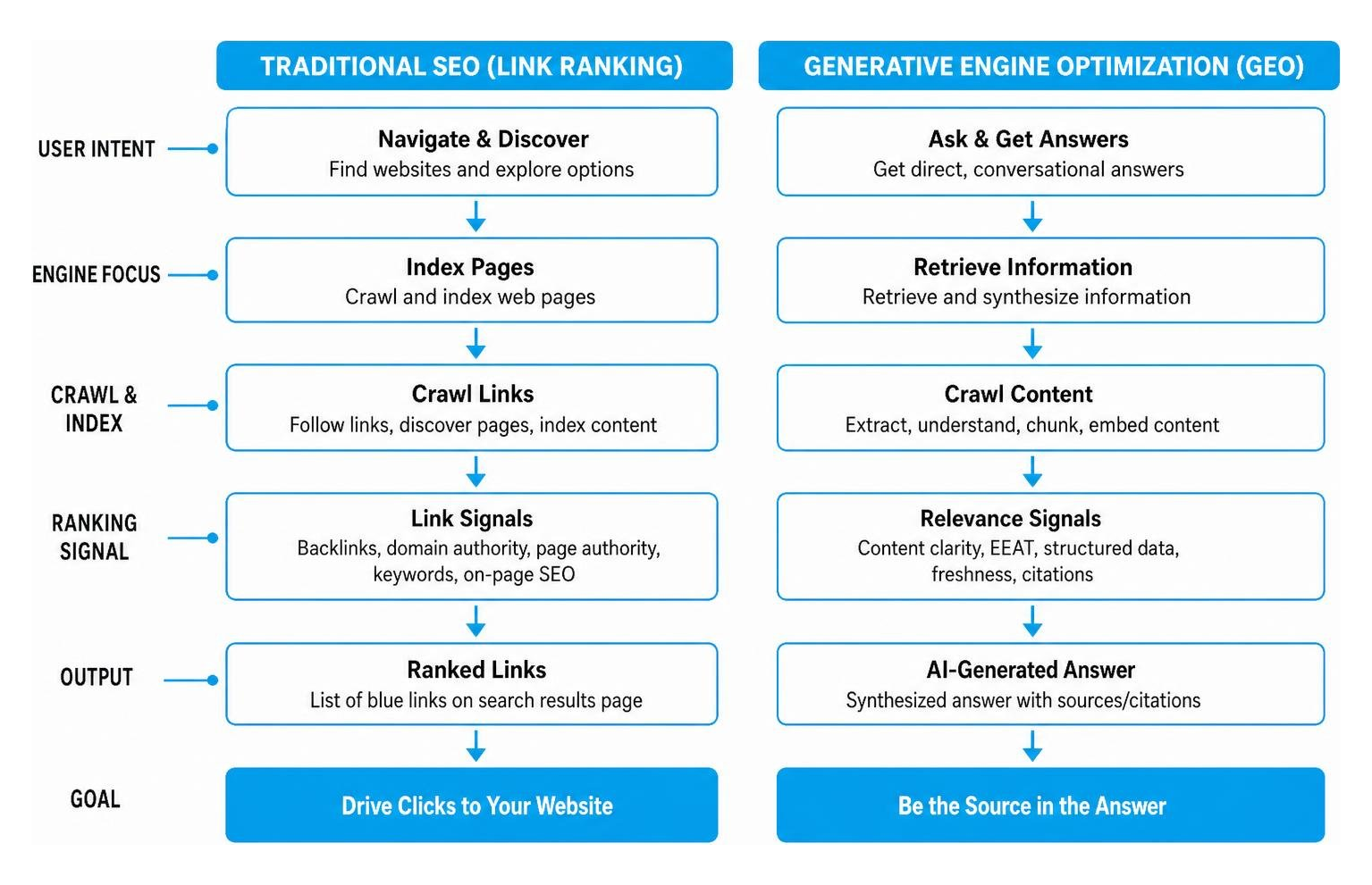 Comparison between traditional link ranking and generative AI retrieval engine models