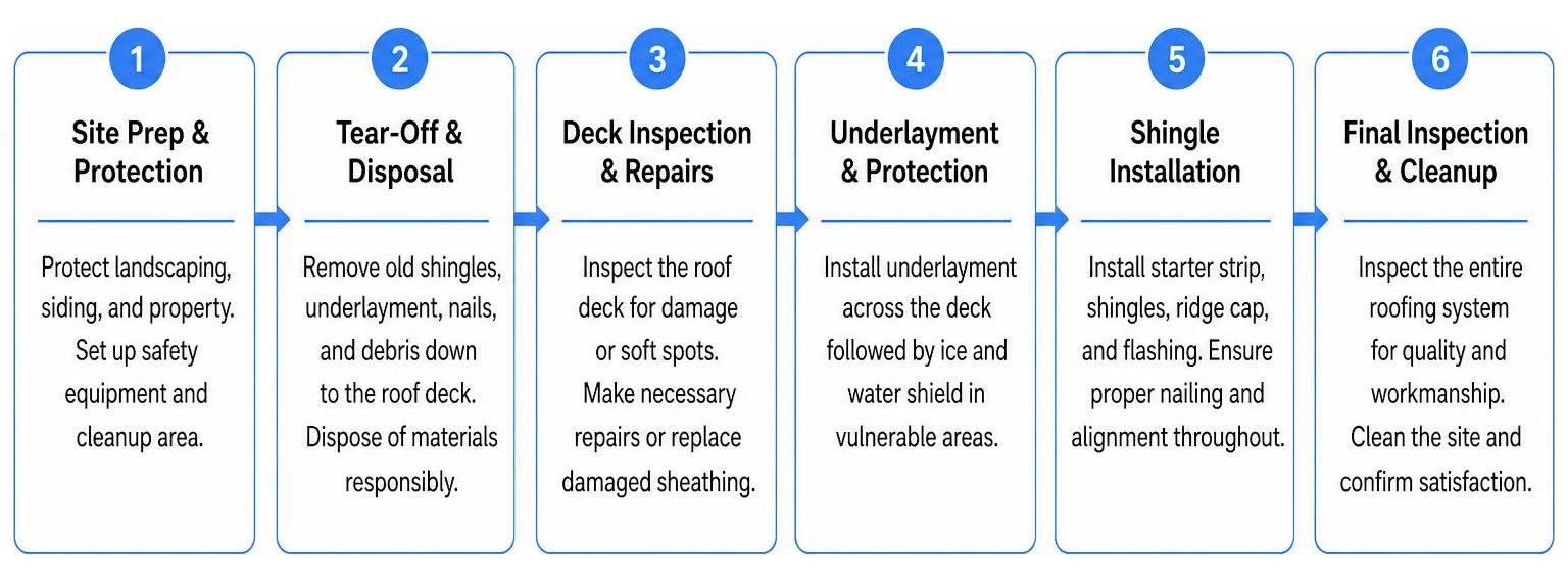 Step-by-step process of professional asphalt roof replacement from tear-off to final inspection