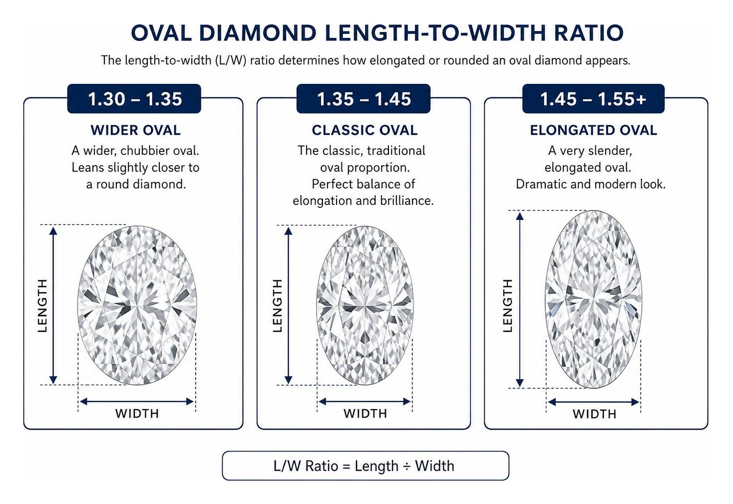 Diagram showing the length-to-width ratio of an oval diamond Diagram showing the length-to-width ratio of an oval diamond