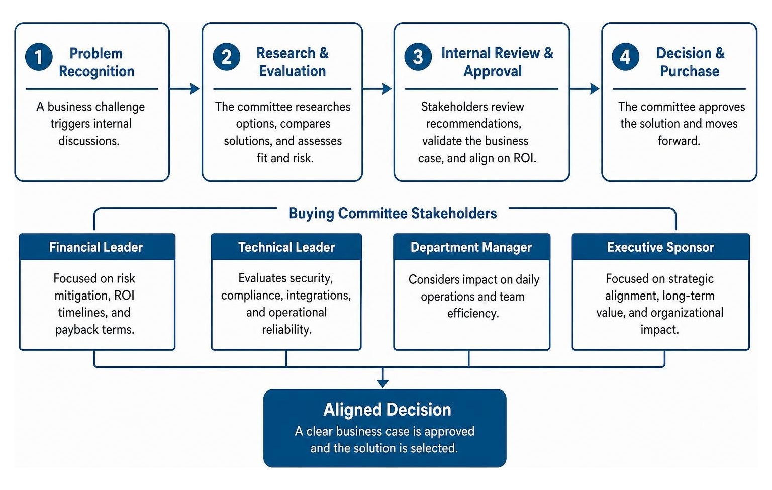 B2B multi-stakeholder buying committee decision process