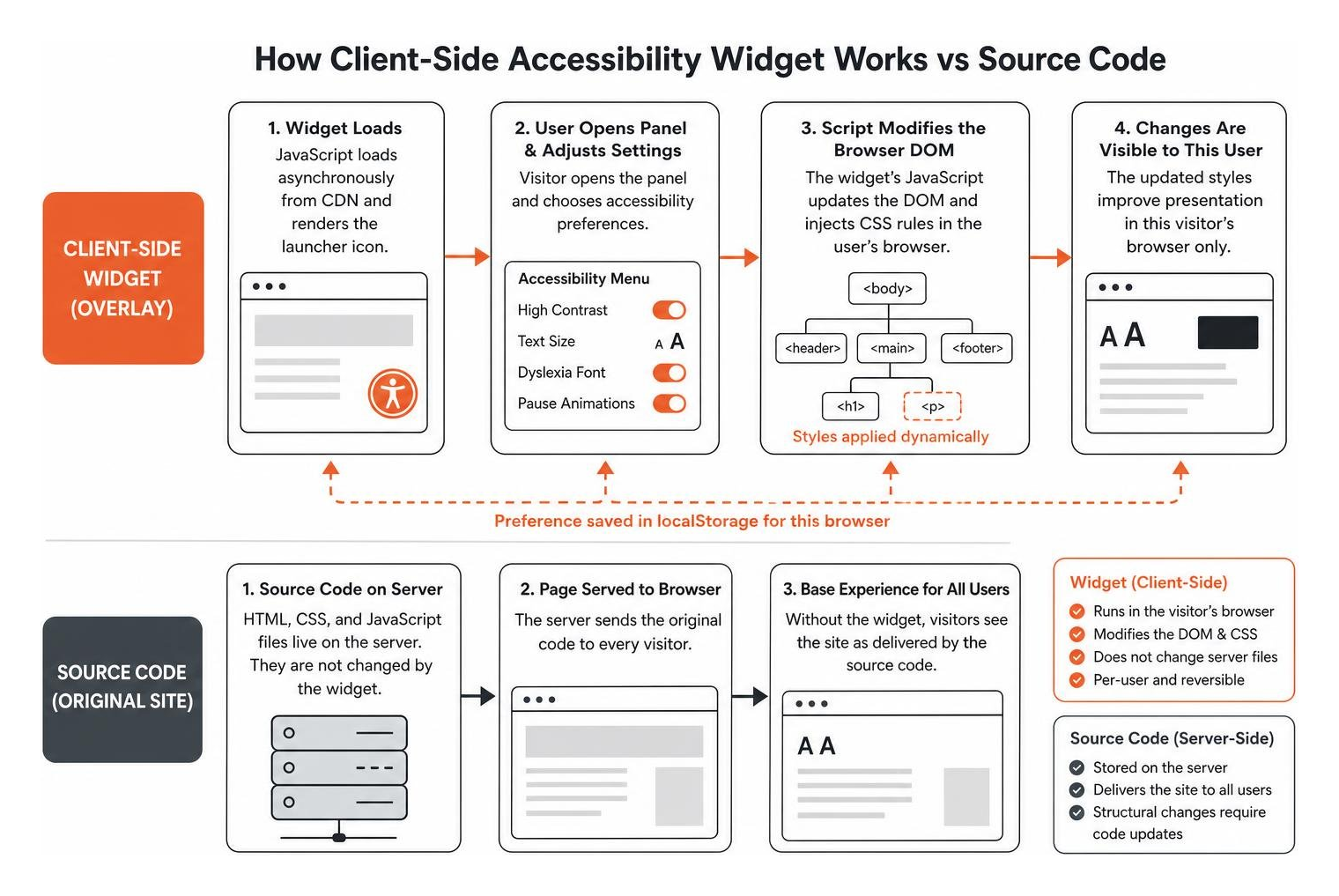 Diagram showing how client side scripts interact with browser DOM versus source code Diagram showing how client side scripts interact with browser DOM versus source code
