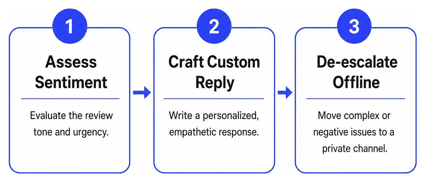 Review response workflow: assess sentiment, craft custom reply, de-escalate offline Review Response Workflow: Assess Sentiment, Craft Custom Reply, De-Escalate Offline