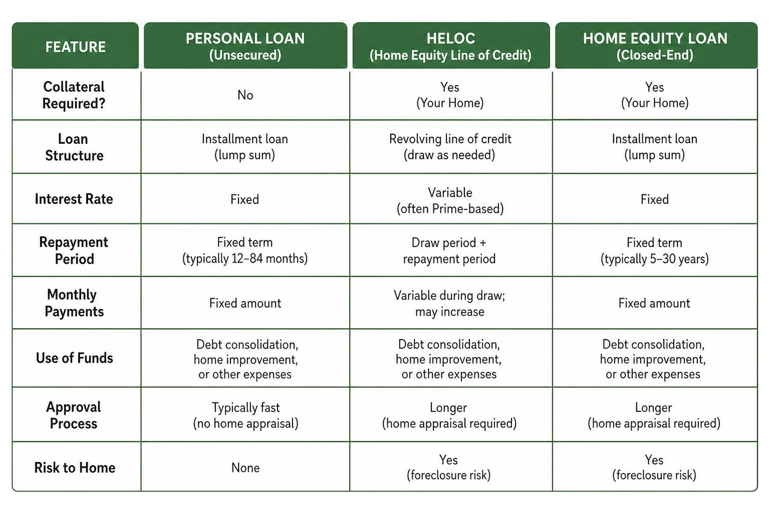 Diagram comparing Personal Loan versus HELOC versus Home Equity Loan Diagram comparing Personal Loan versus HELOC versus Home Equity Loan
