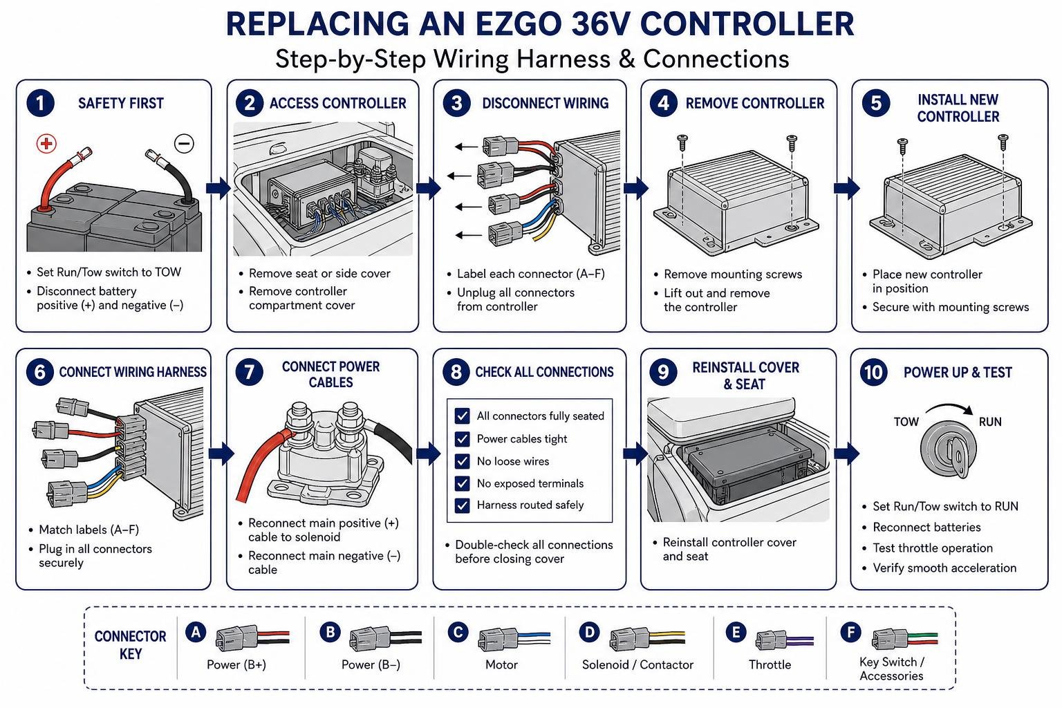 Step-by-step diagram of replacing an EZGO 36V controller wiring harness and connections Step-by-step diagram of replacing an EZGO 36V controller wiring harness and connections